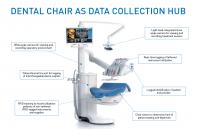 Infographic of data collection by dental chair